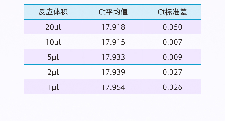 適配不同反應體積