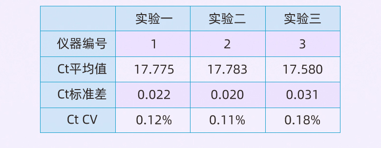 實驗結果