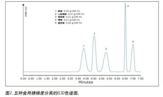 利用蒸發光散射檢測器和BEH Amide色譜柱測定果汁中的食用糖