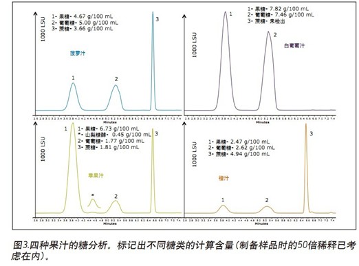 利用蒸發光散射檢測器和BEH Amide色譜柱測定果汁中的食用糖