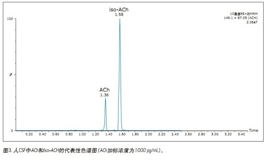 CORTECS UPLC HILICɫV_lһN܉XҺ(CSF)đAMxaͬrMжUPLC/MS/MSy