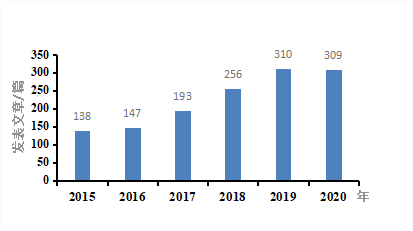 6年m6A RNA修飾相關文章發表情況( data from PubMed)